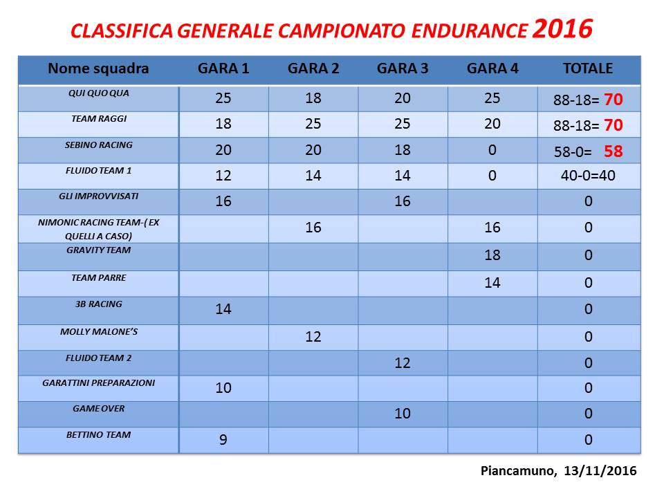 CLASSIFICA FINE CAMPIONATO1
